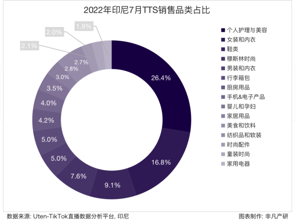 行业报告｜2022年7月TikTok Shop行业月报 · 原文图片 6