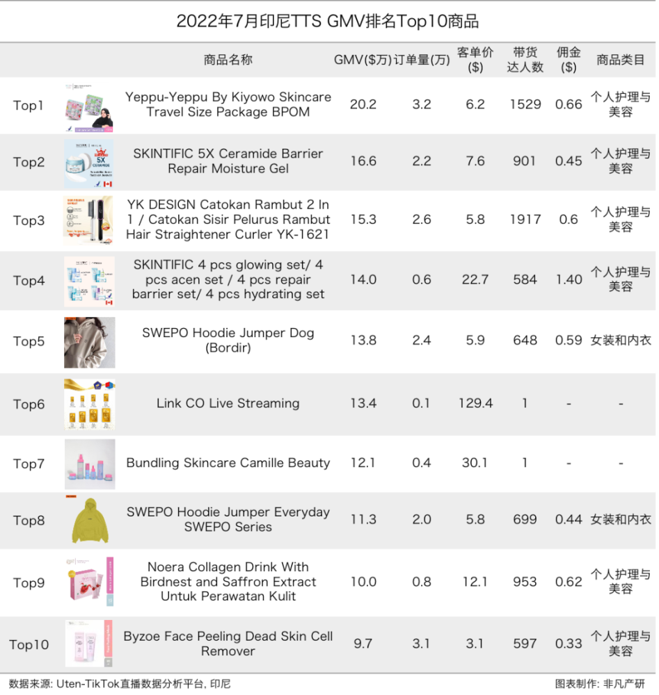 行业报告｜2022年7月TikTok Shop行业月报 · 原文图片 7