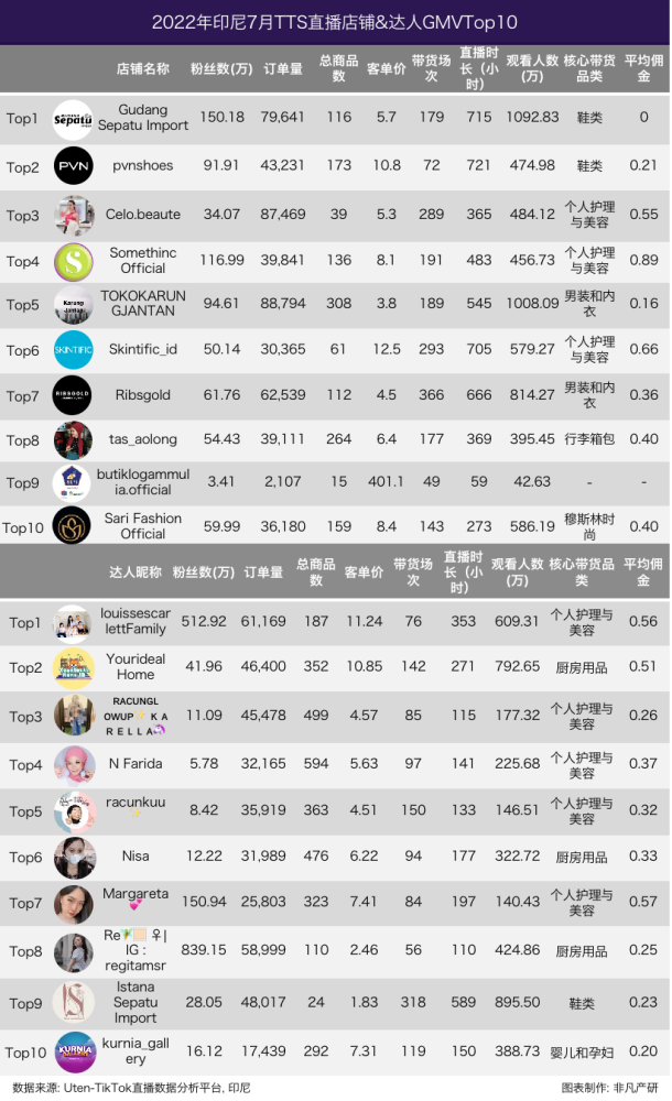 行业报告｜2022年7月TikTok Shop行业月报 · 原文图片 8