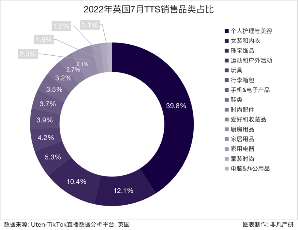 行业报告｜2022年7月TikTok Shop行业月报 · 原文图片 9