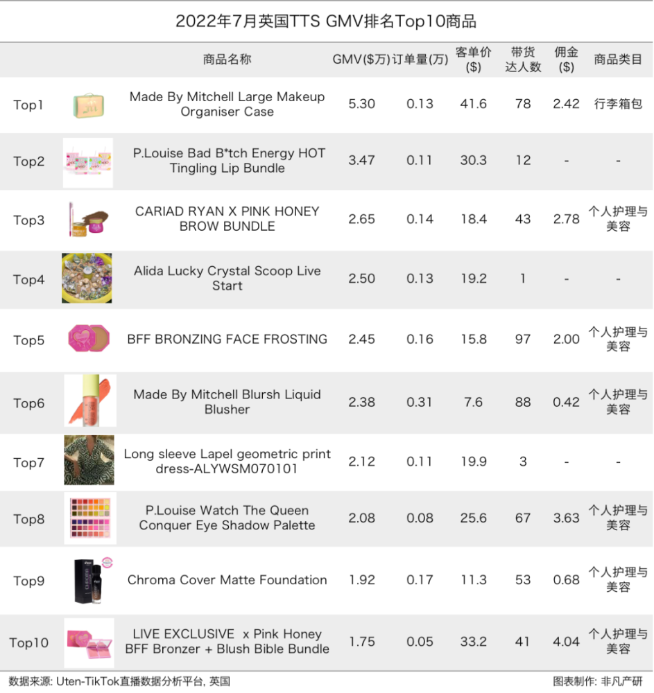 行业报告｜2022年7月TikTok Shop行业月报 · 原文图片 10