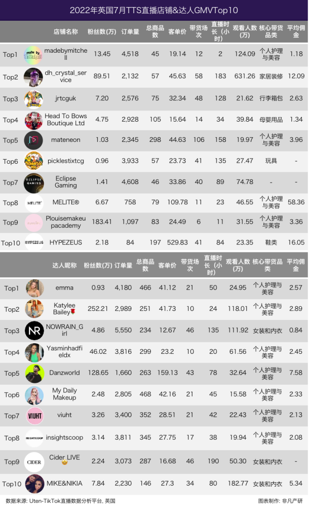 行业报告｜2022年7月TikTok Shop行业月报 · 原文图片 11
