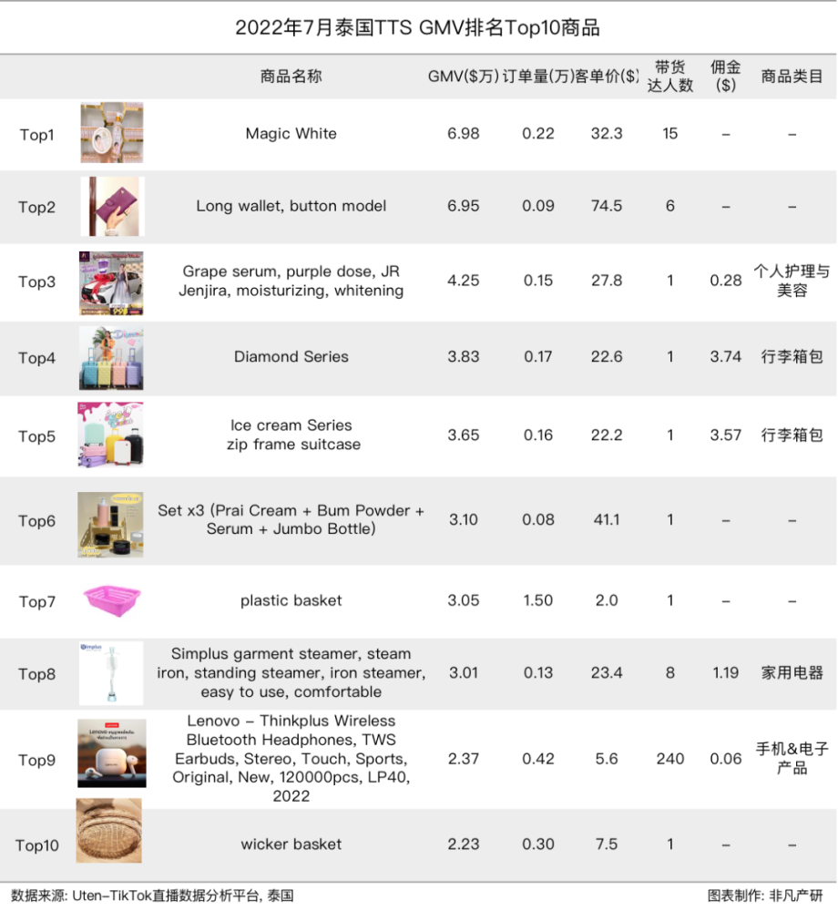 行业报告｜2022年7月TikTok Shop行业月报 · 原文图片 13