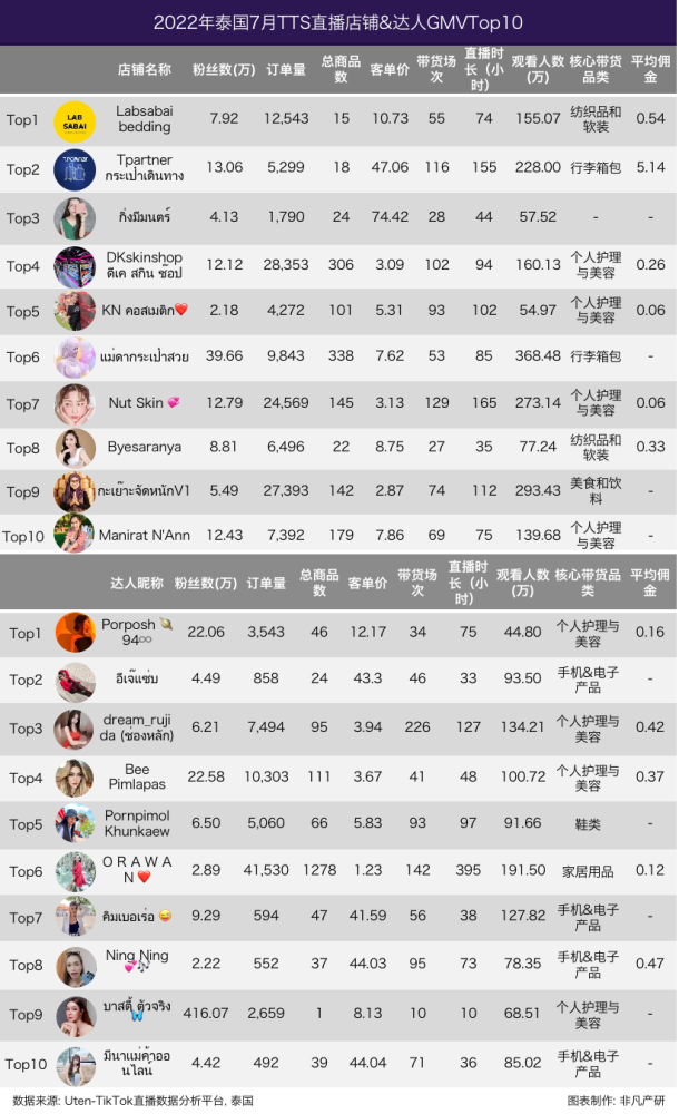 行业报告｜2022年7月TikTok Shop行业月报 · 原文图片 14