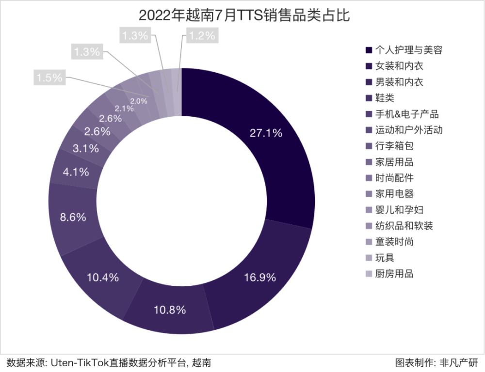 行业报告｜2022年7月TikTok Shop行业月报 · 原文图片 15