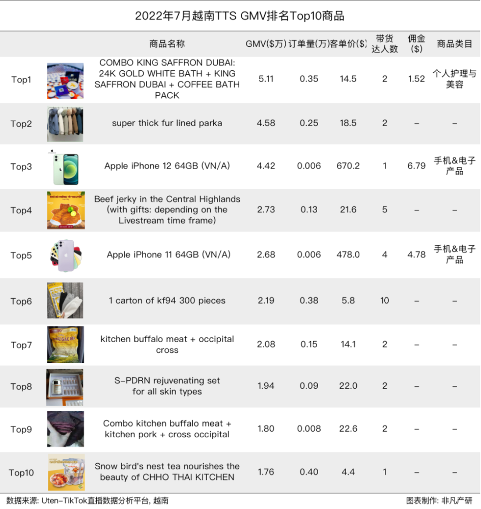 行业报告｜2022年7月TikTok Shop行业月报 · 原文图片 16