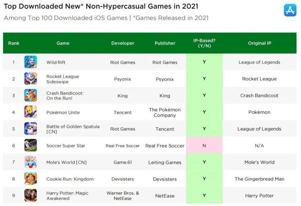 Newzoo全球IP游戏研究报告：亚洲畅销榜60％都是IP改编手游