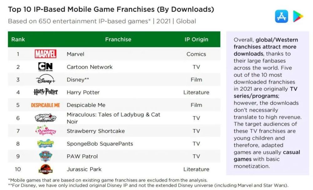 Newzoo全球IP游戏研究报告：亚洲畅销榜60％都是IP改编手游