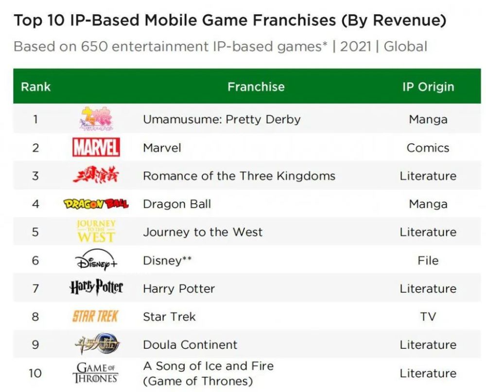 Newzoo全球IP游戏研究报告：亚洲畅销榜60％都是IP改编手游