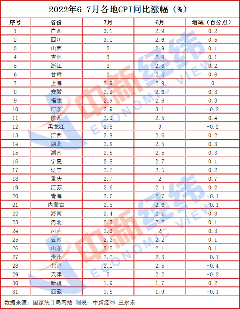 31省份7月CPI出炉：8地物价涨幅收窄，有你家乡吗