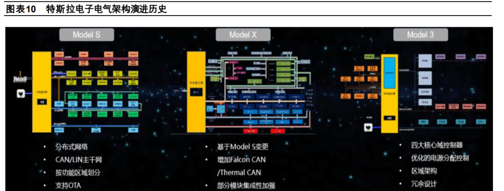 域控制器行业深度报告：汽车电子电气架构演进下的黄金赛道