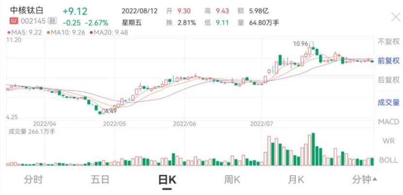 7月M2余额同比增长12％，创近6年来最高增长水平