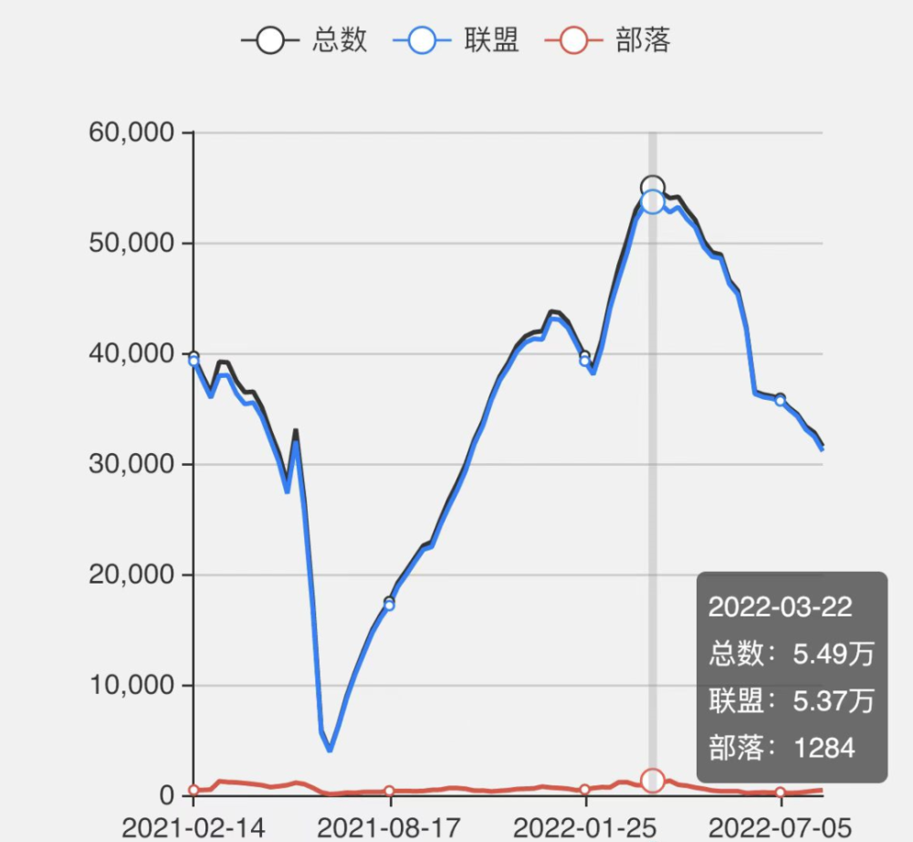 TBC怀旧服最新人口普查：哈霍兰依旧是王者