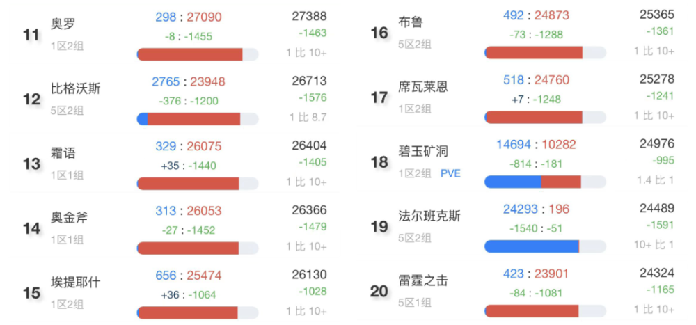 TBC怀旧服最新人口普查：哈霍兰依旧是王者