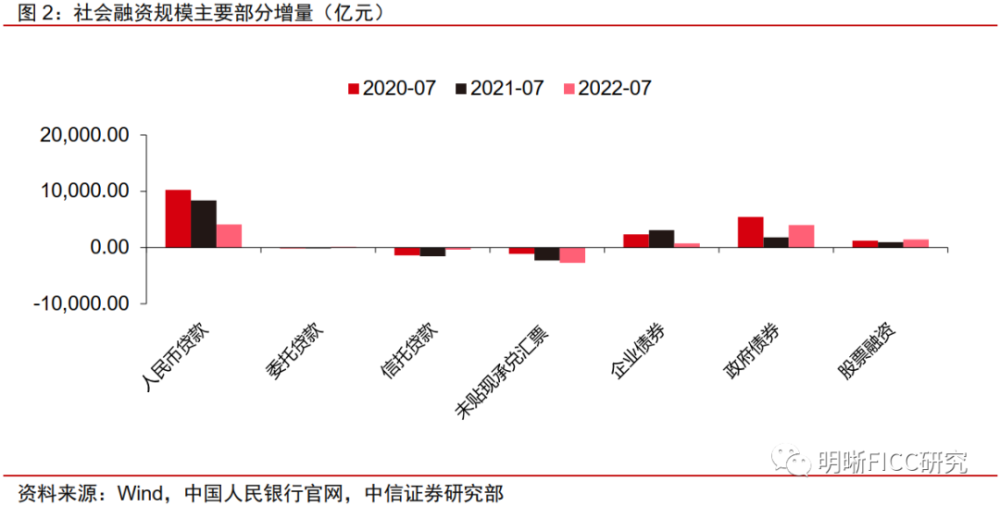 中信明明：亟需解决“M2-社融”剪刀差扩大的问题