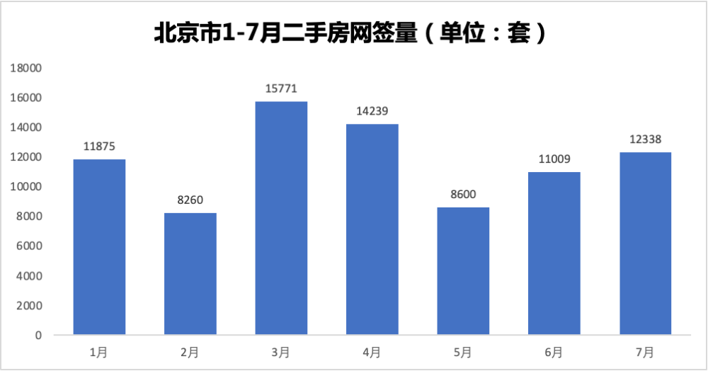 8月上旬二手成交近5千套，北京房市今年再创新高