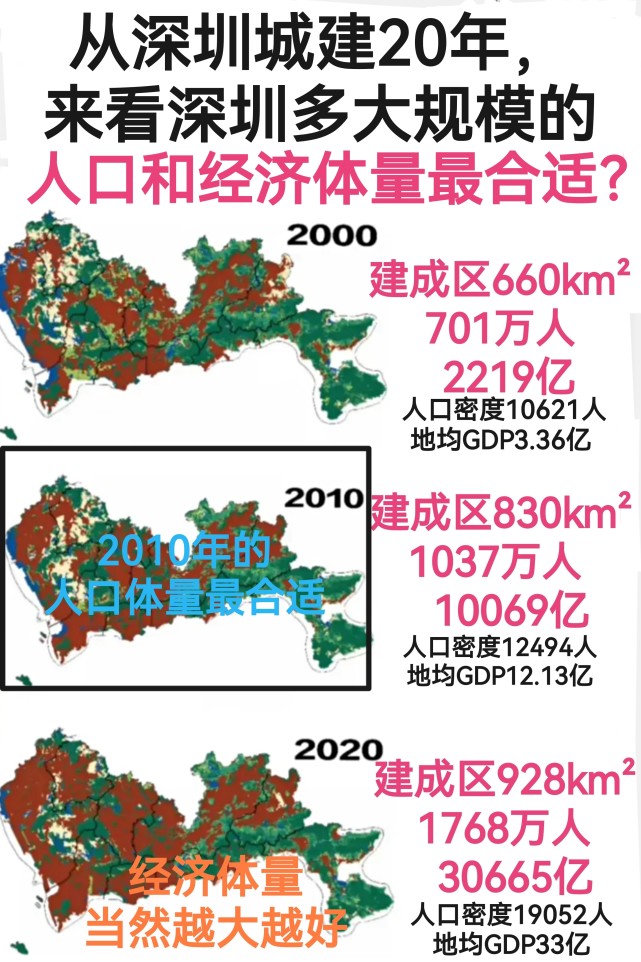 从深圳城建20年,来看深圳多大的人口和经济体量合适?