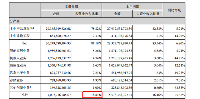 1163家公募清仓？半年报净利首次下降，海康威视还行吗？