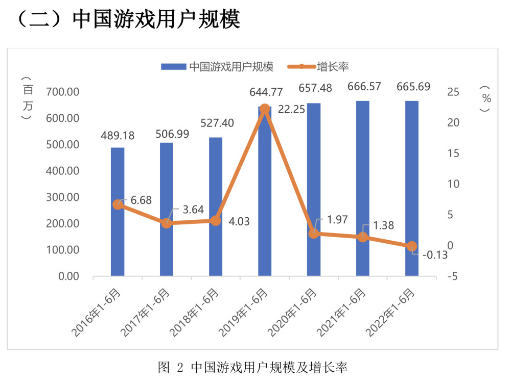 手机游戏也带不动，15年后中国游戏市场终于停止了增长