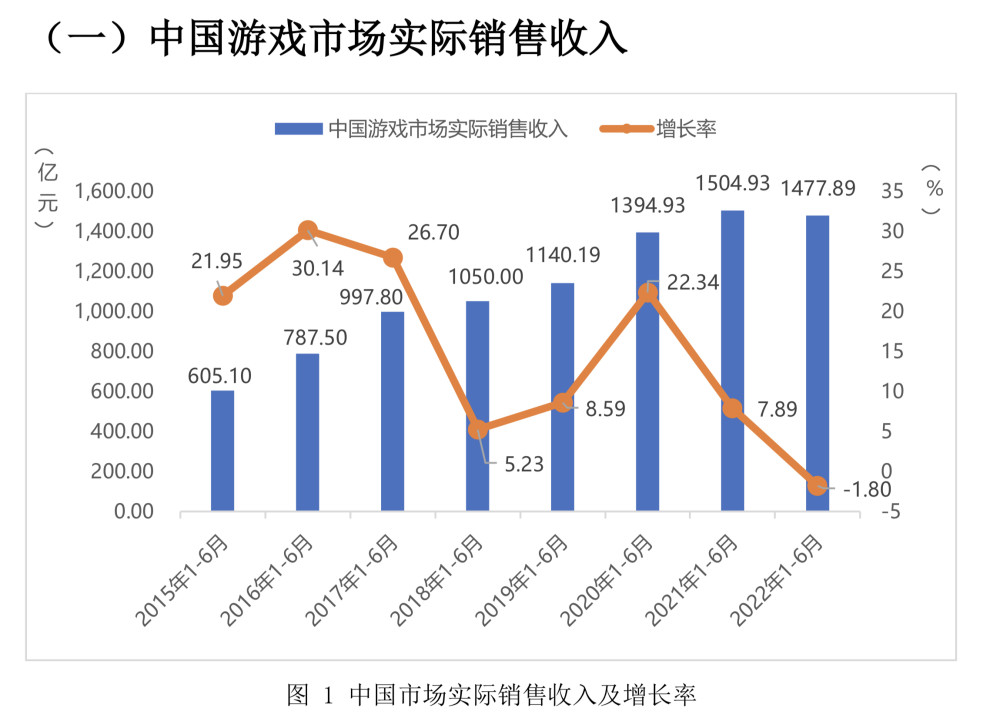 手机游戏也带不动，15年后中国游戏市场终于停止了增长