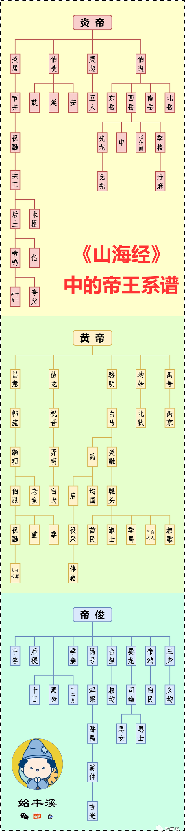 山海經中的黃帝,炎帝世系是怎麼樣的?帝俊是誰?