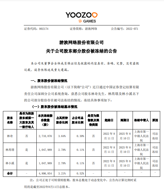 游族网络：股东林奇累计被冻结股份约5249万股