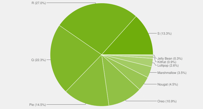 已有13.3％设备运行安卓12系统