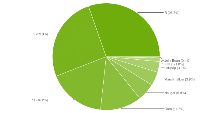已有13.3％设备运行安卓12系统