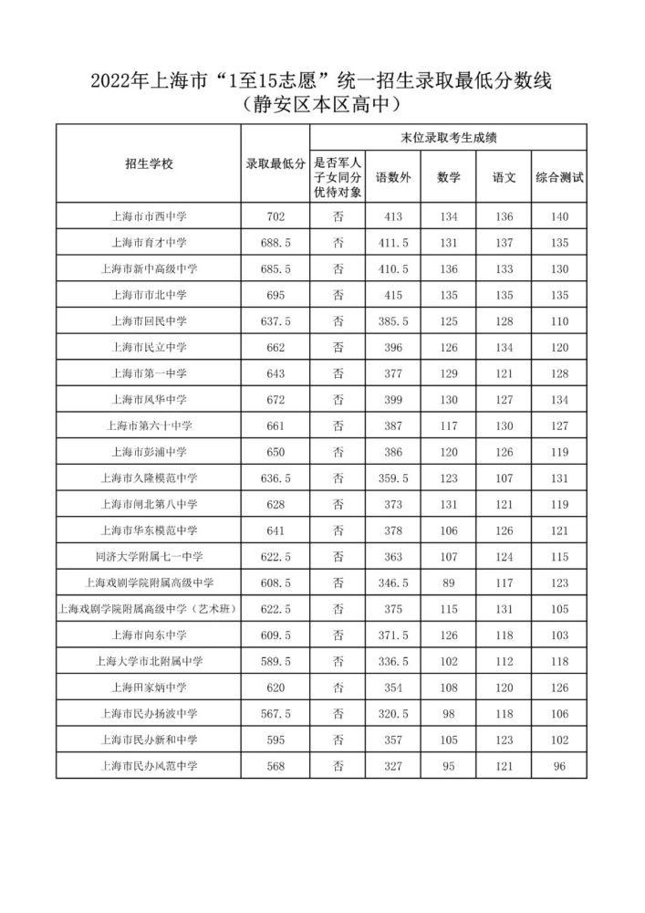 2022年上海中考1-15志愿分数线公布啦_腾讯新闻