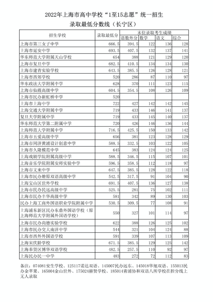 2022年上海中考115志愿分数线公布啦