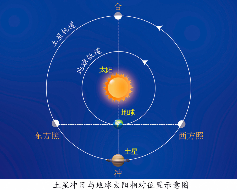 当土星运行至与太阳黄经相差180°时(见土星冲日与地球太阳相对位置