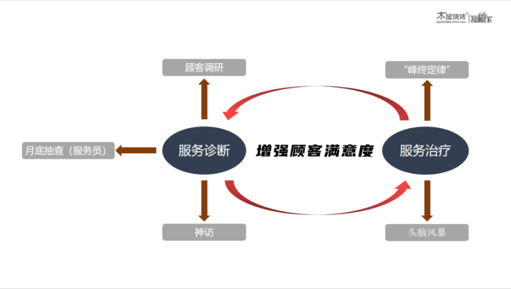 服務診斷思維導圖04環境診斷 治療保障食品安全食品安全是底線,沒有