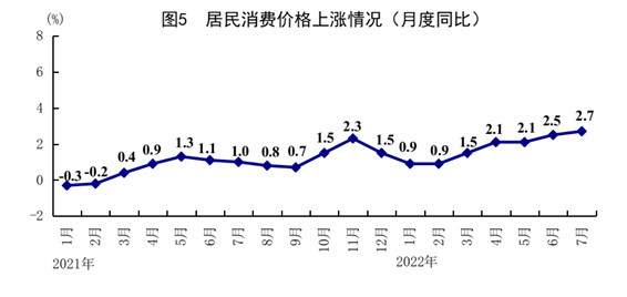 统计局：7月居民消费价格涨幅略有扩大，猪肉价格上涨20.2%