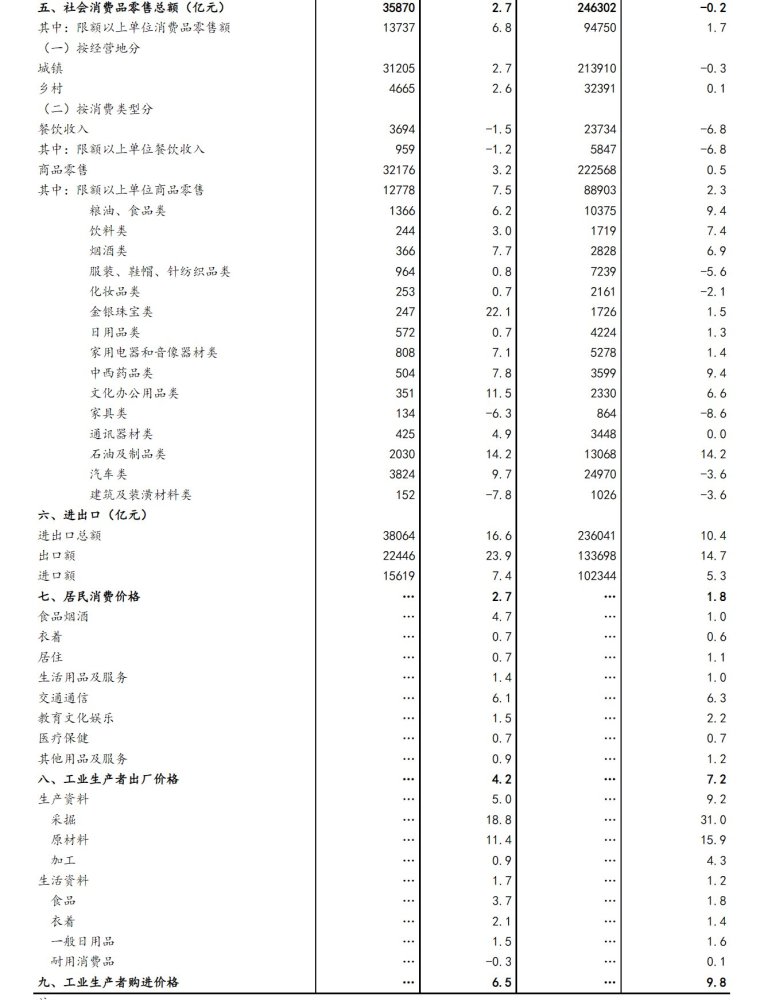 统计局：7月居民消费价格涨幅略有扩大，猪肉价格上涨20.2%