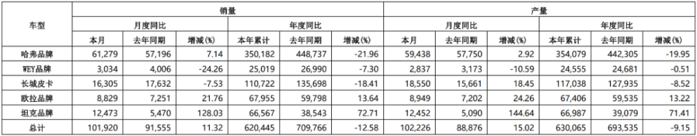 低迷持续，汽车股市值蒸发超800亿