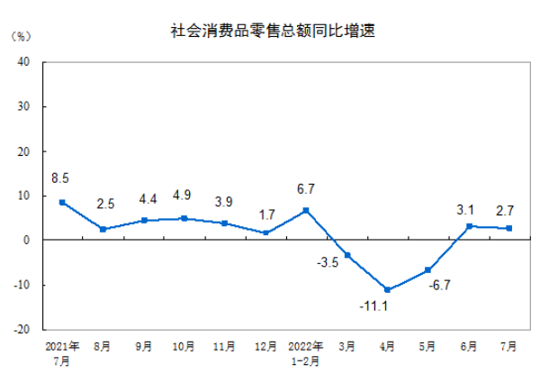 中国7月社会消费品零售总额同比增长2.7％汽车消费表现活跃保定瑞思英语