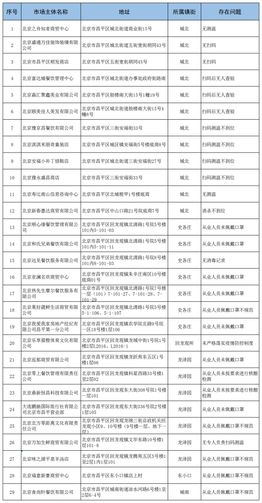 丰台、昌平通报新增病例轨迹，划定相关中高风险区悦拜总代