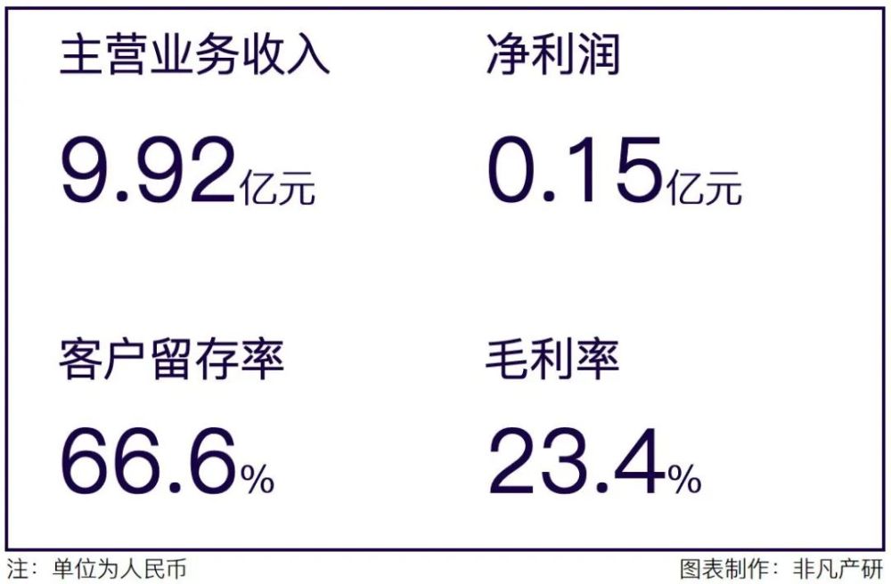 智慧CRM服务供应商玄武云成功登陆港交所主板 · 原文图片 2