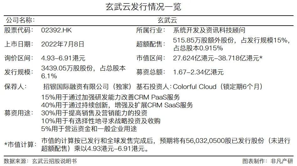 智慧CRM服务供应商玄武云成功登陆港交所主板 · 原文图片 3