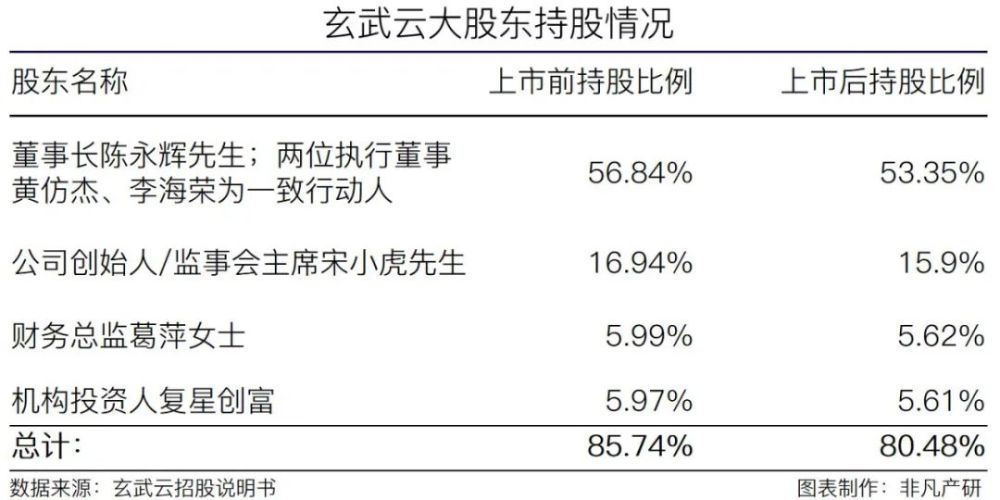智慧CRM服务供应商玄武云成功登陆港交所主板 · 原文图片 5