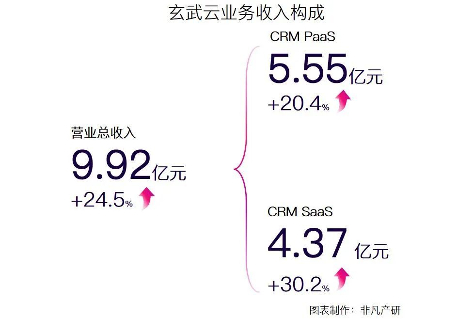 智慧CRM服务供应商玄武云成功登陆港交所主板 · 原文图片 7