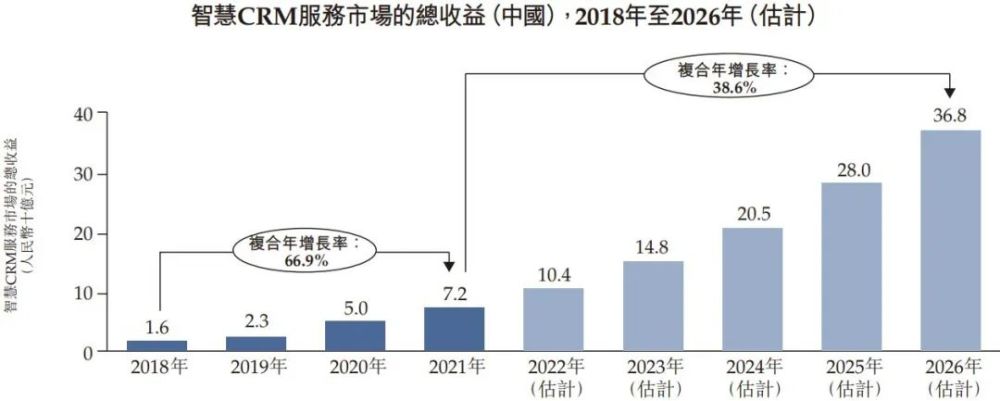 智慧CRM服务供应商玄武云成功登陆港交所主板 · 原文图片 8