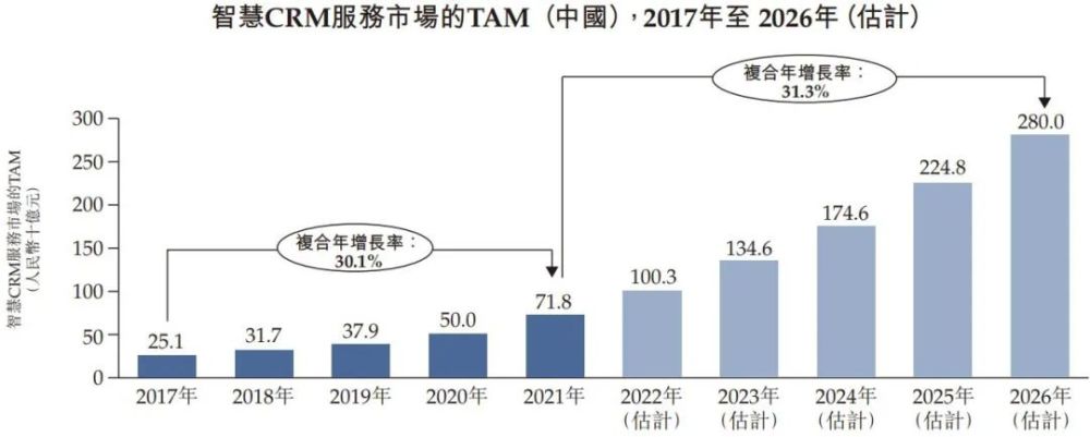 智慧CRM服务供应商玄武云成功登陆港交所主板 · 原文图片 9