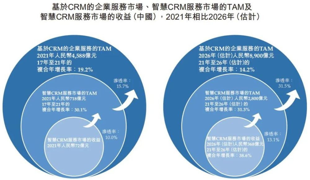 智慧CRM服务供应商玄武云成功登陆港交所主板 · 原文图片 10