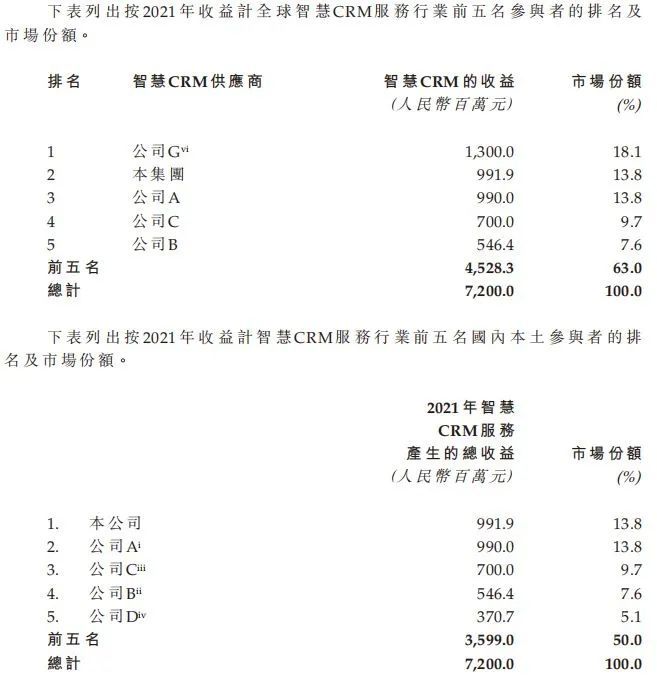 智慧CRM服务供应商玄武云成功登陆港交所主板 · 原文图片 11