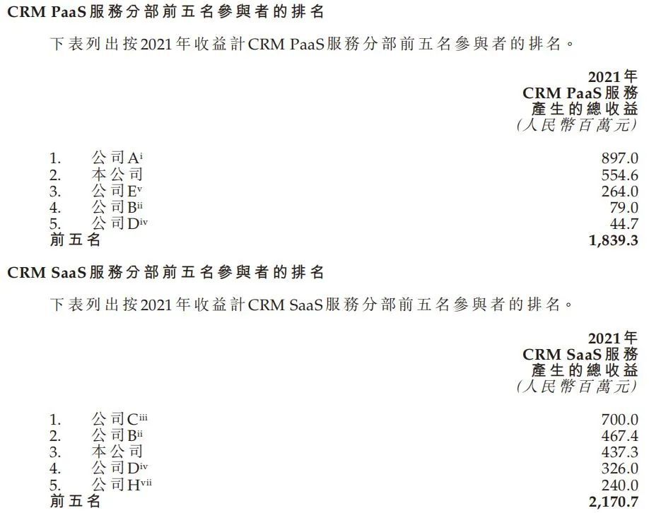 智慧CRM服务供应商玄武云成功登陆港交所主板 · 原文图片 12