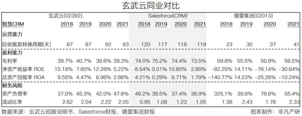智慧CRM服务供应商玄武云成功登陆港交所主板 · 原文图片 14