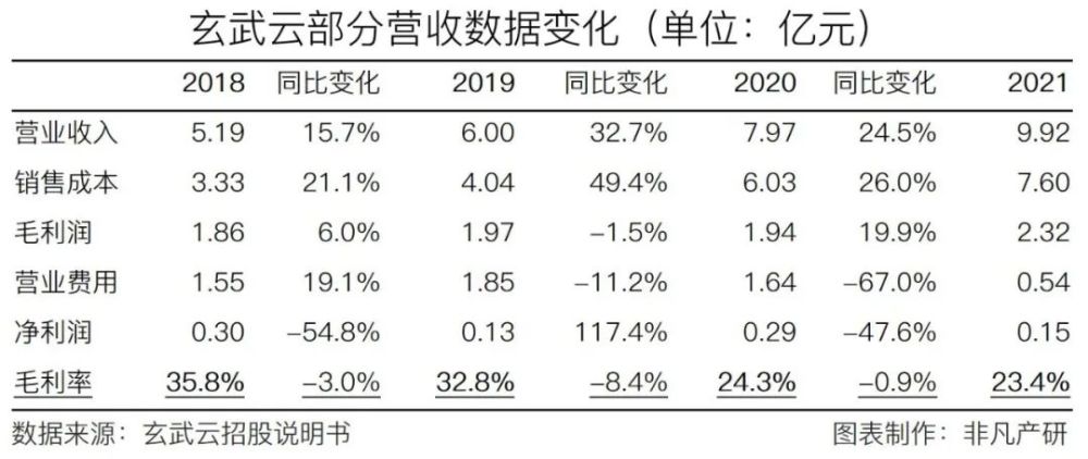 智慧CRM服务供应商玄武云成功登陆港交所主板 · 原文图片 16