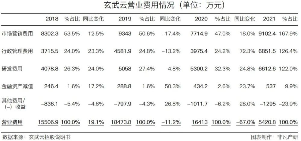 智慧CRM服务供应商玄武云成功登陆港交所主板 · 原文图片 17