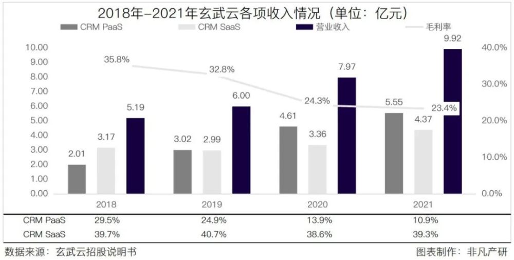 智慧CRM服务供应商玄武云成功登陆港交所主板 · 原文图片 18